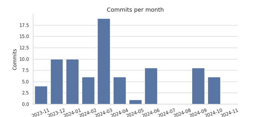 Commits per month