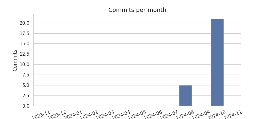 Commits per month