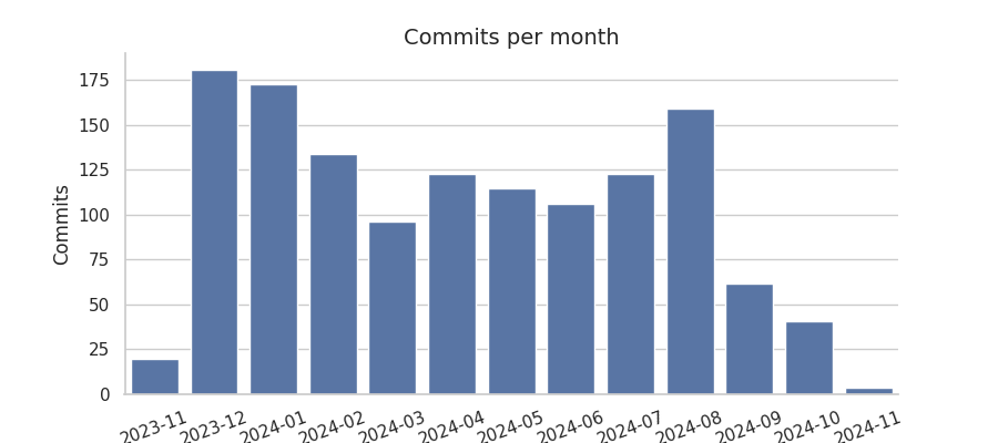 Commits per month