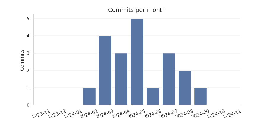 Commits per month