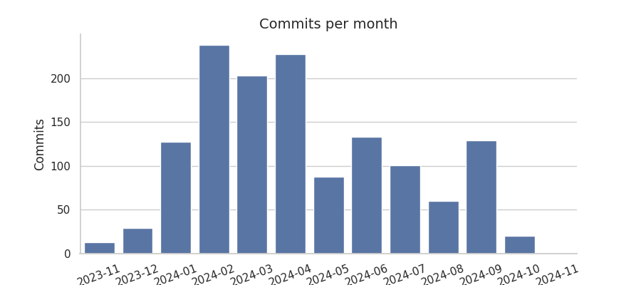 Commits per month