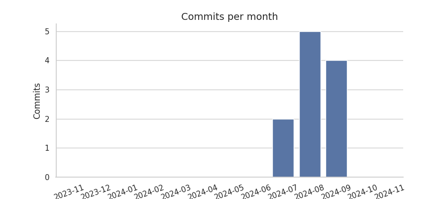 Commits per month