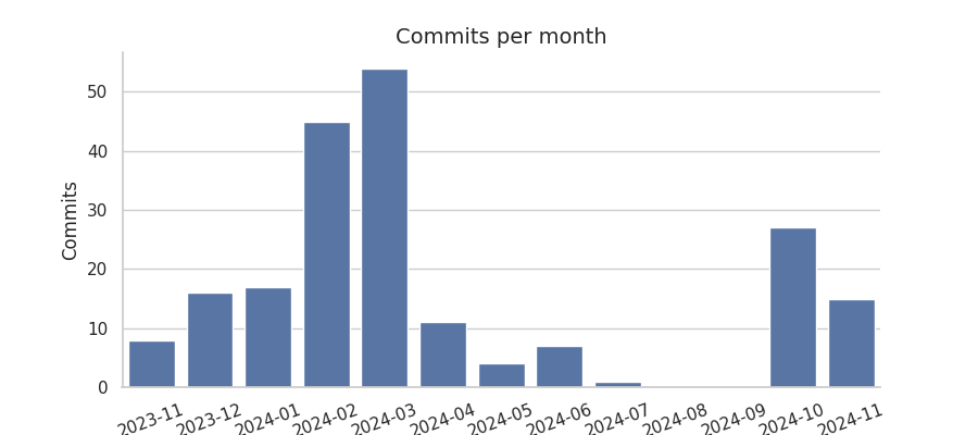 Commits per month