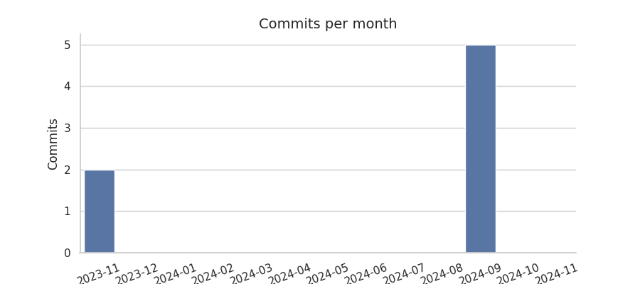 Commits per month