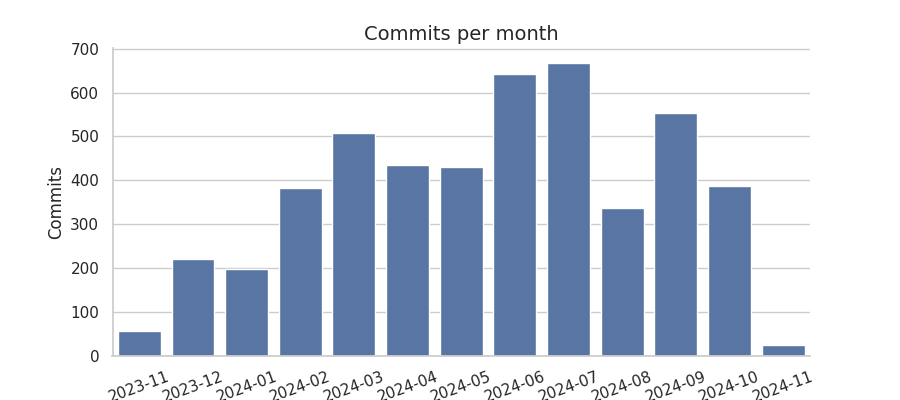 Commits per month