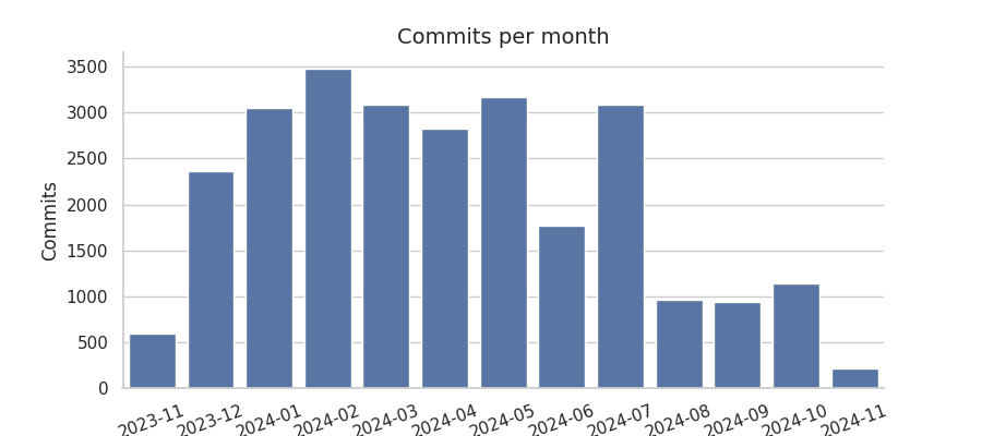 Commits per month