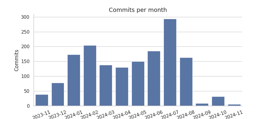 Commits per month