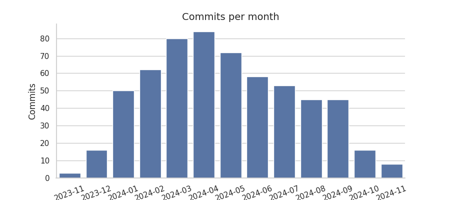 Commits per month