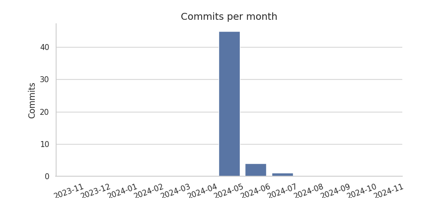 Commits per month