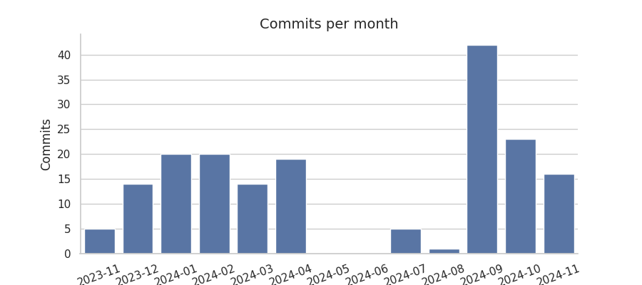 Commits per month