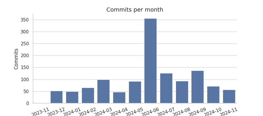 Commits per month