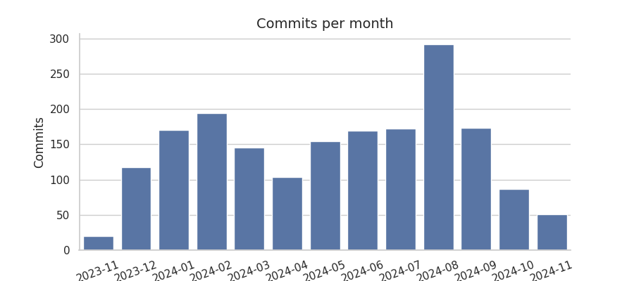 Commits per month