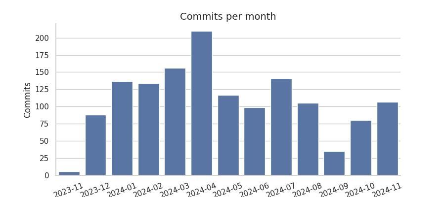 Commits per month