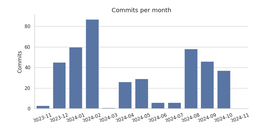 Commits per month