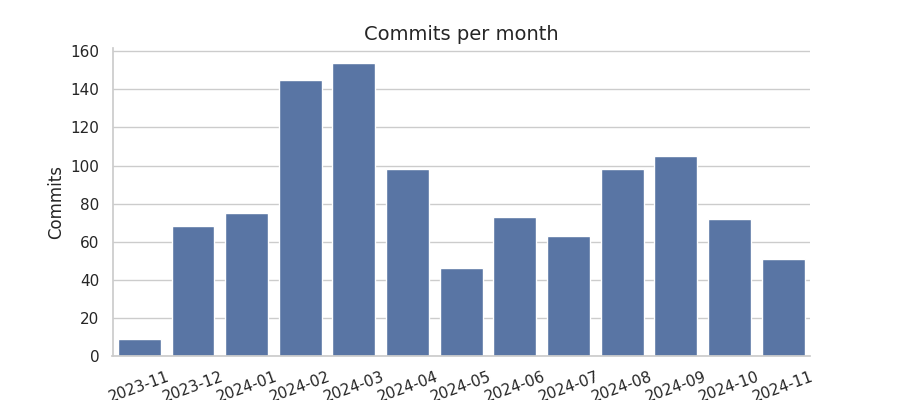 Commits per month