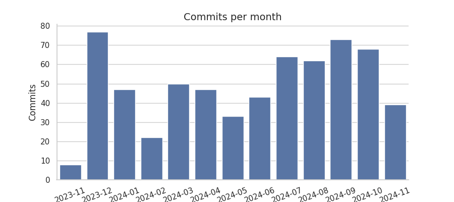 Commits per month