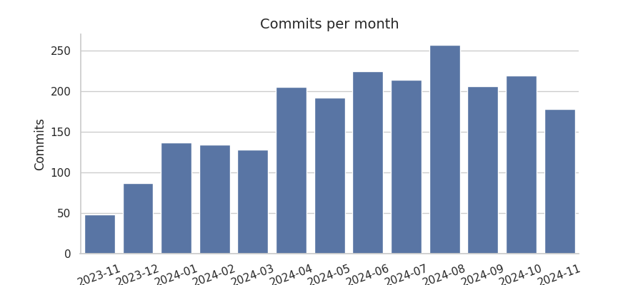 Commits per month