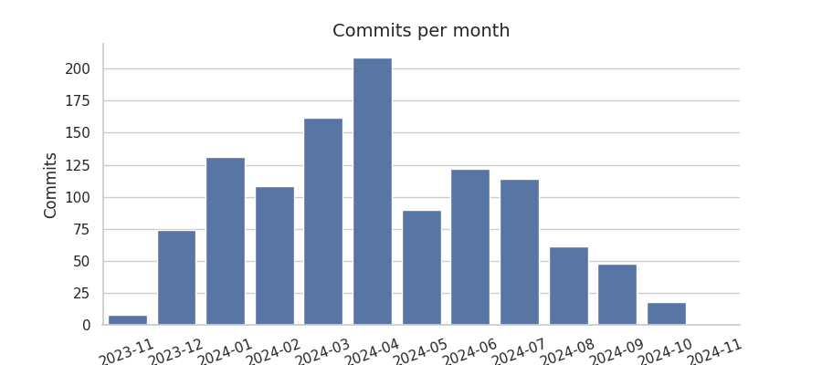 Commits per month