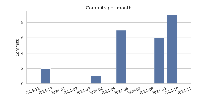 Commits per month