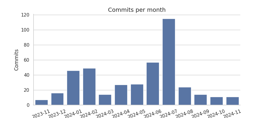 Commits per month