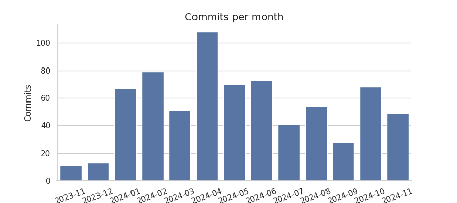 Commits per month