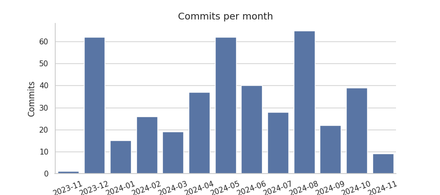 Commits per month