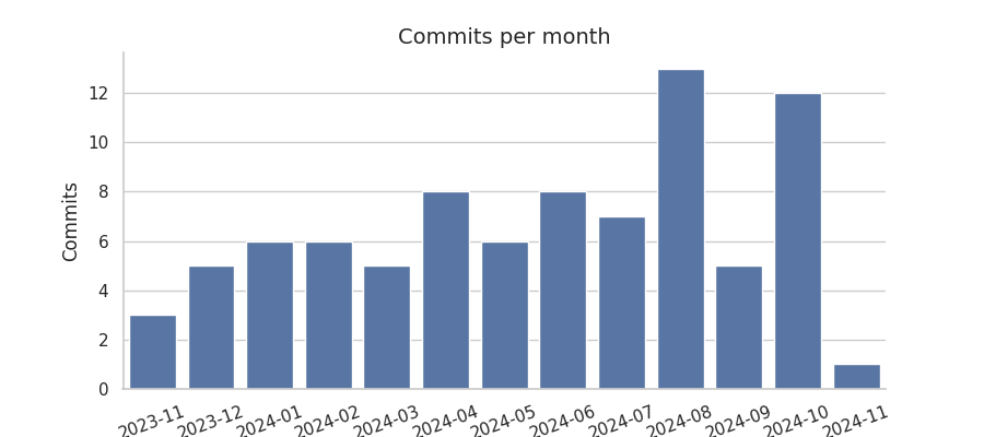 Commits per month