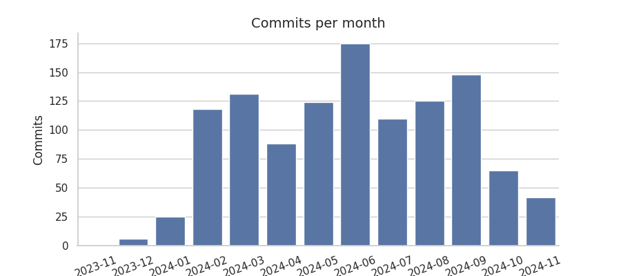 Commits per month