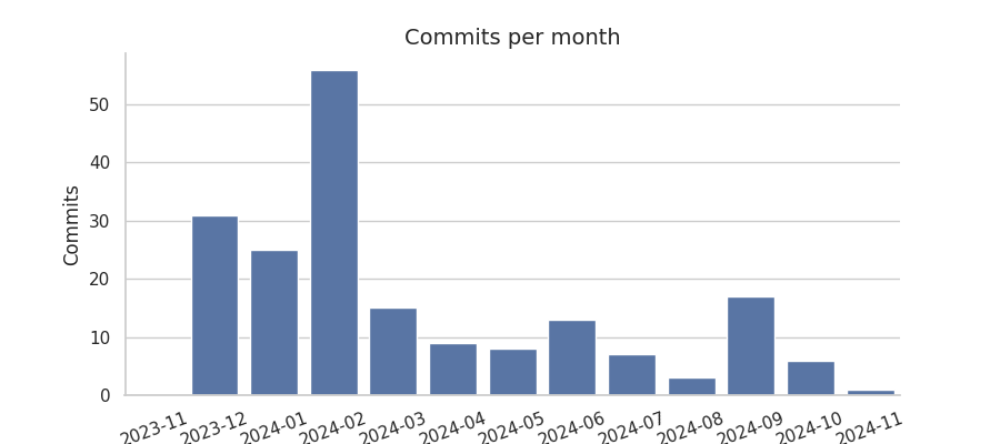 Commits per month