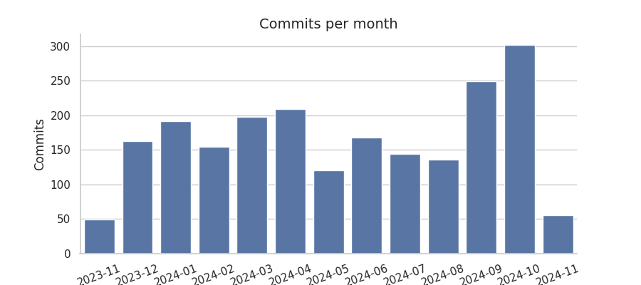 Commits per month