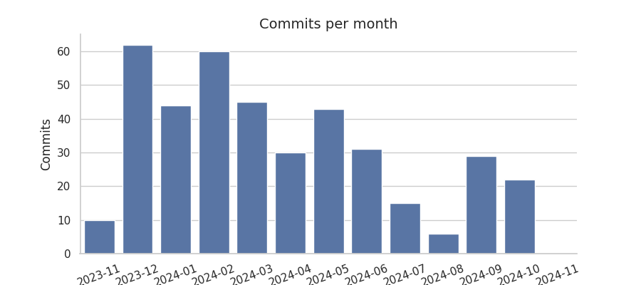 Commits per month