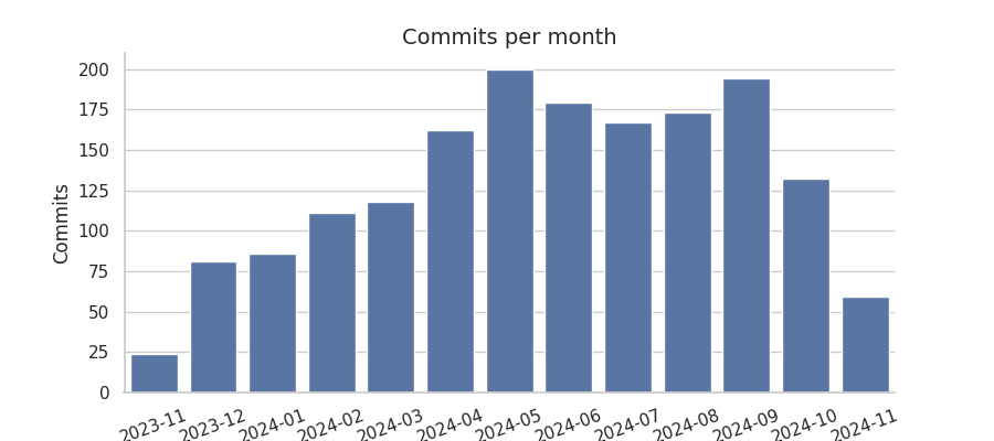 Commits per month