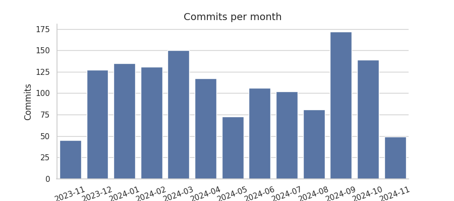 Commits per month