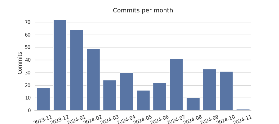 Commits per month