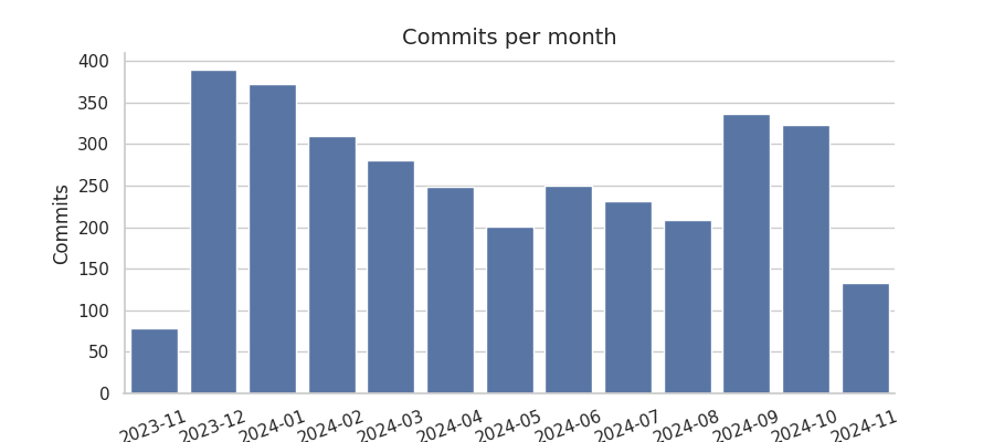 Commits per month