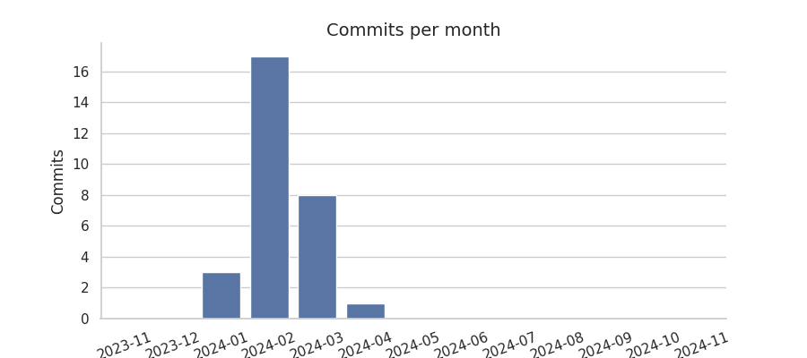 Commits per month