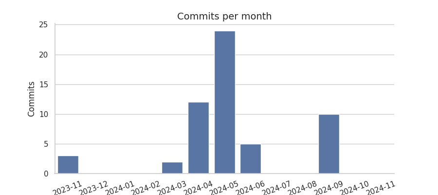 Commits per month