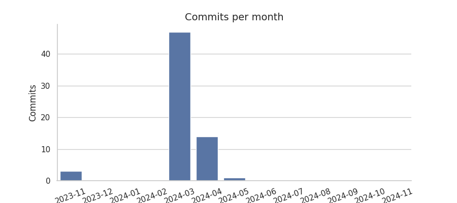 Commits per month