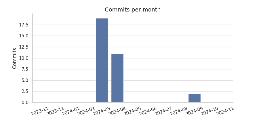 Commits per month