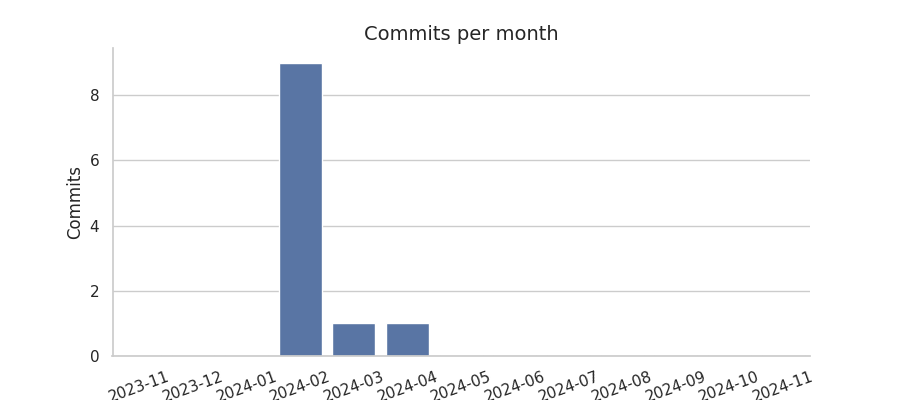 Commits per month