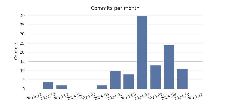 Commits per month