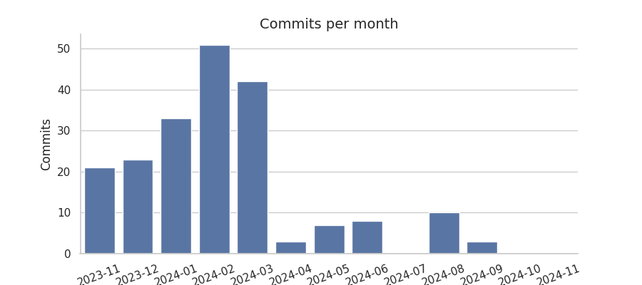 Commits per month