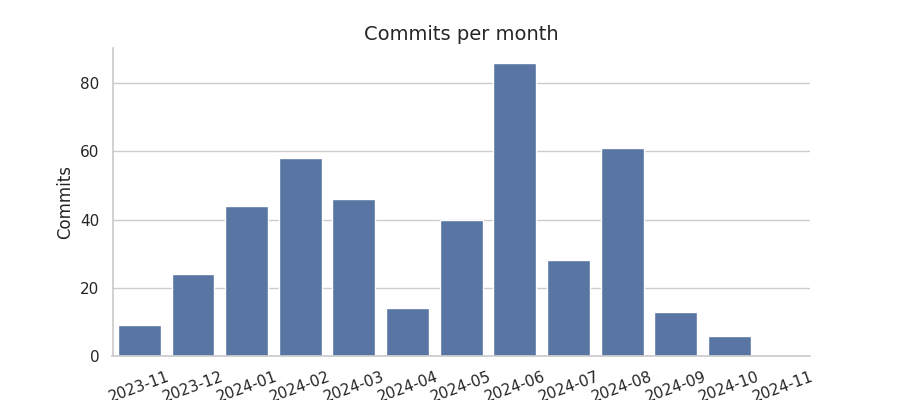 Commits per month