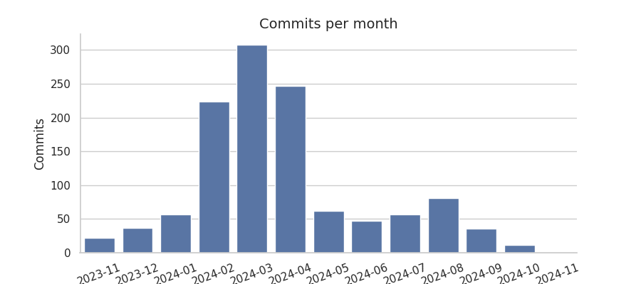 Commits per month