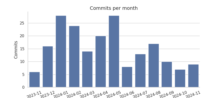 Commits per month