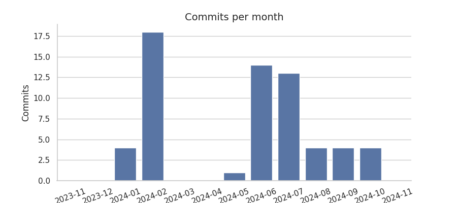 Commits per month