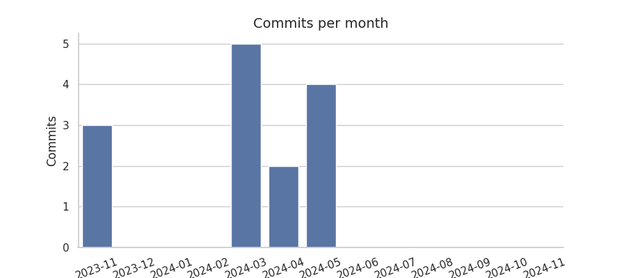 Commits per month