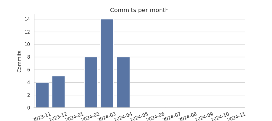 Commits per month