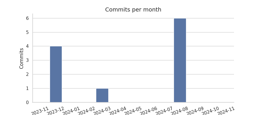 Commits per month