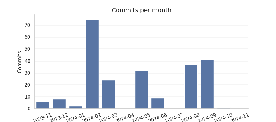 Commits per month